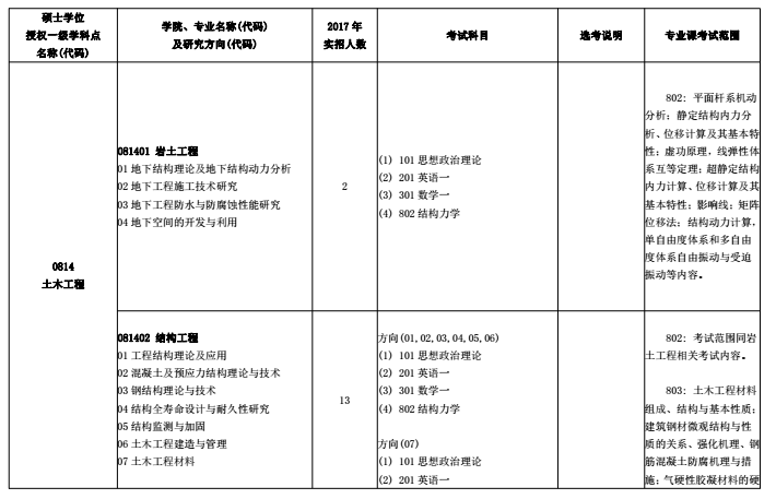 北京建筑大学2018研究生招生专业目录（全日制）