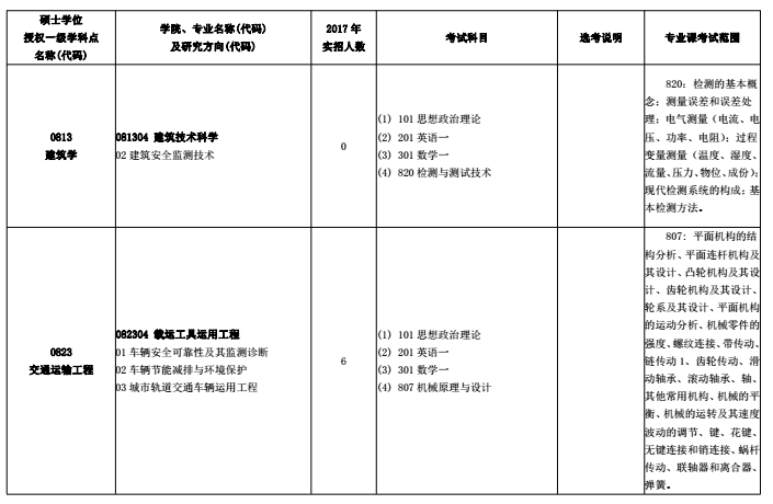 北京建筑大学2018研究生招生专业目录（全日制）