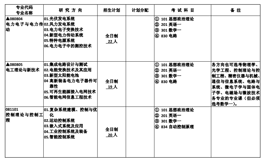 合肥工业大学2018研究生招生专业目录