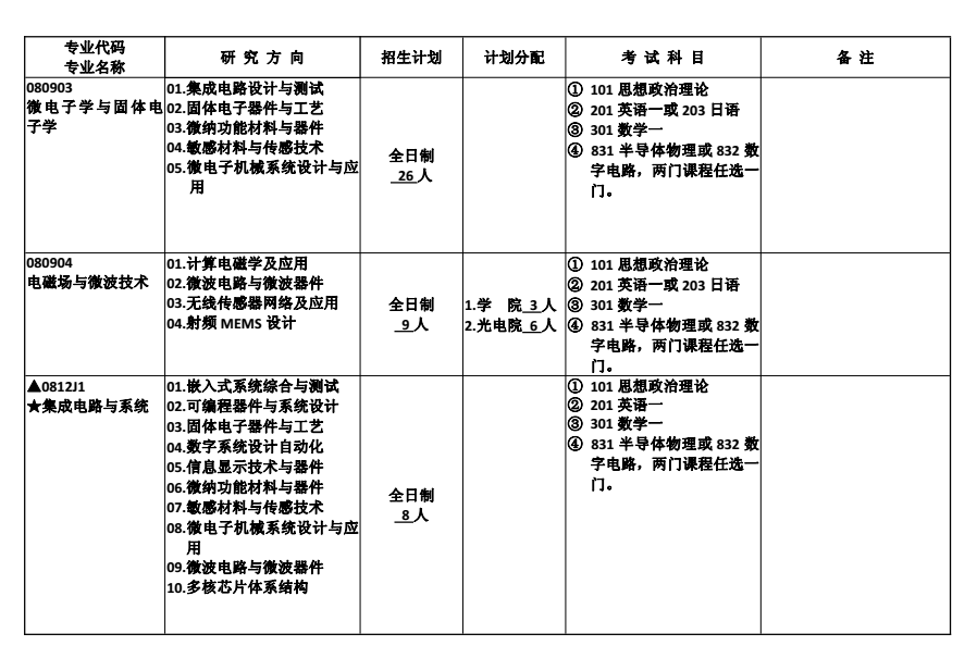 合肥工业大学2018研究生招生专业目录