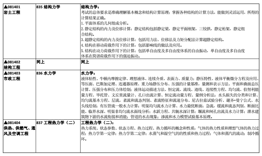 合肥工业大学2018考研专业课大纲