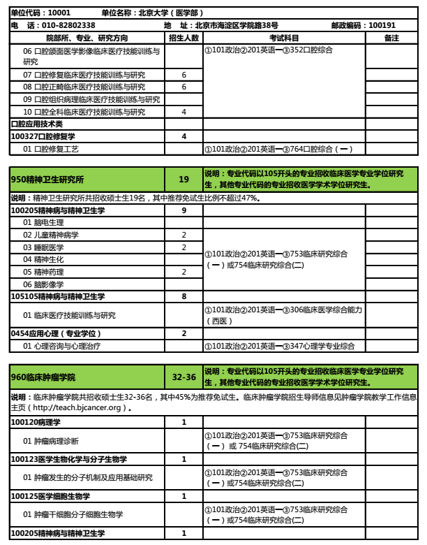 北京大学医学部2018研究生招生专业目录