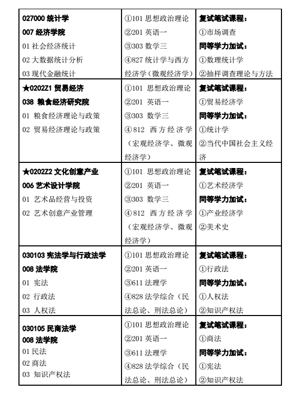 南京财经大学2018研究生招生专业目录(学术)
