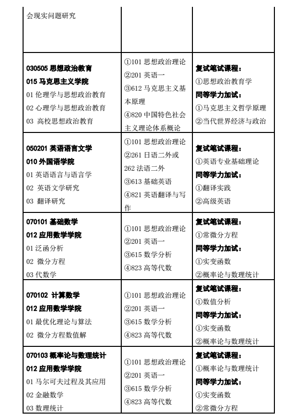 南京财经大学2018研究生招生专业目录(学术)