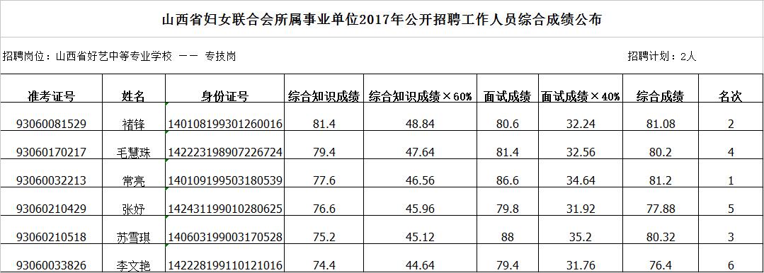 2017山西省妇女联合会所属事业单位综合成绩公布