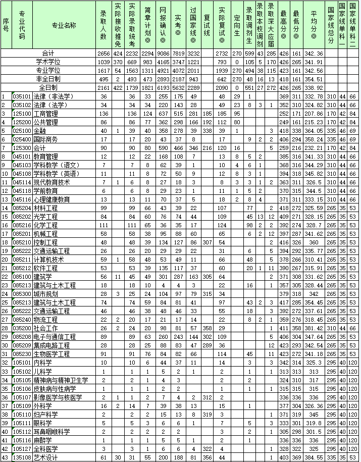 深圳大学2017考研报录比