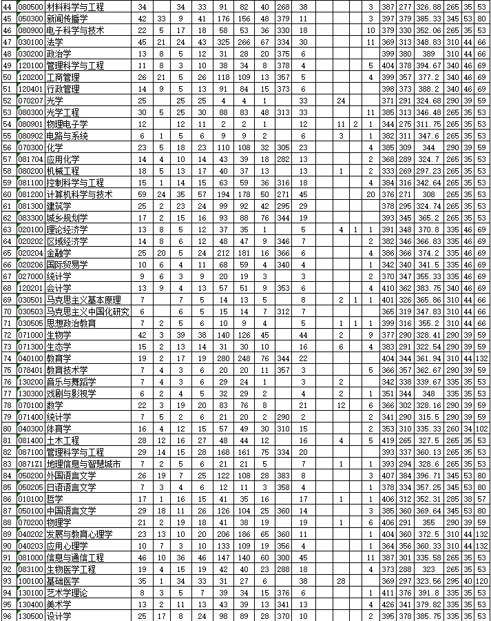 深圳大学2017考研报录比