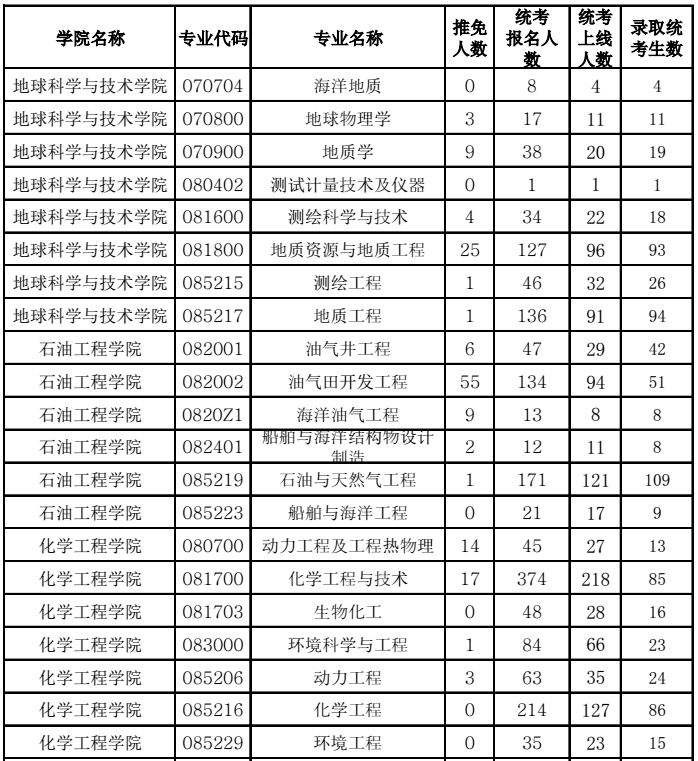 中国石油大学（全日制）2017考研报录比