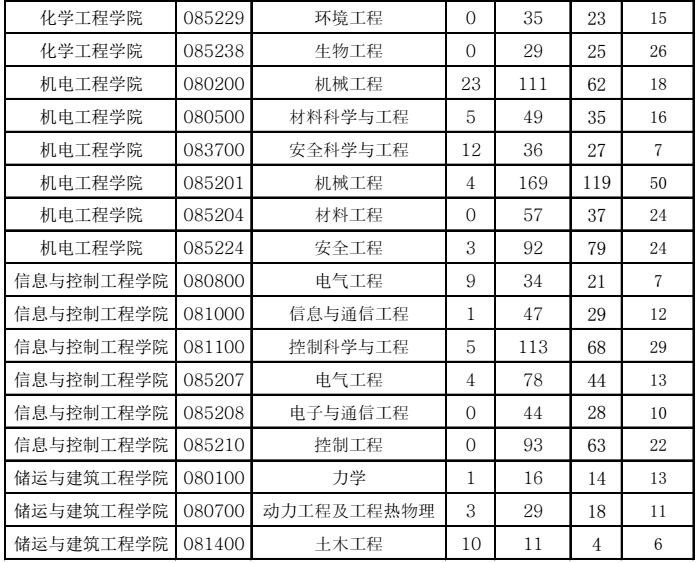 中国石油大学（全日制）2017考研报录比