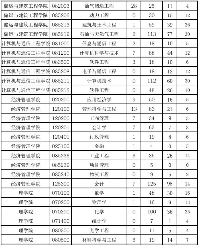 中国石油大学（全日制）2017考研报录比