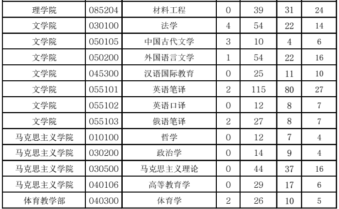 中国石油大学（全日制）2017考研报录比