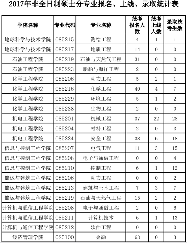 中国石油大学（非全日制）2017考研报录比