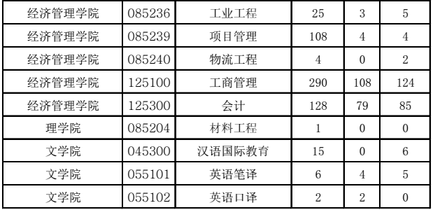 中国石油大学（非全日制）2017考研报录比