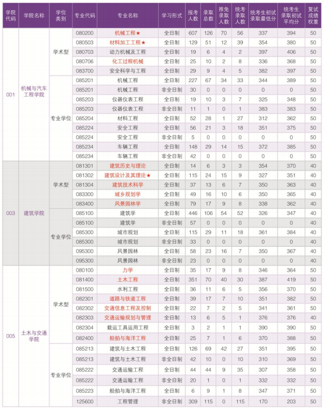 华南理工大学2017考研报录比