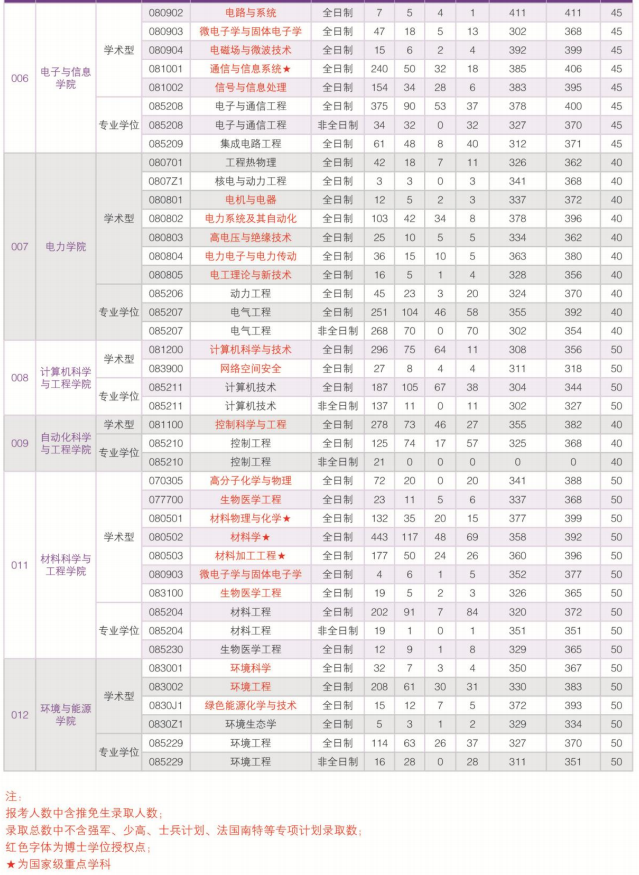 华南理工大学2017考研报录比