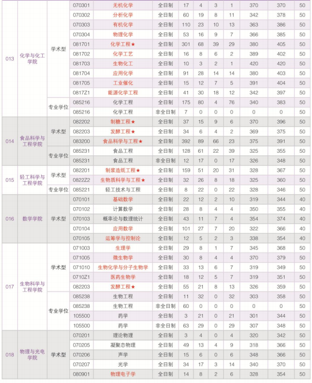 华南理工大学2017考研报录比