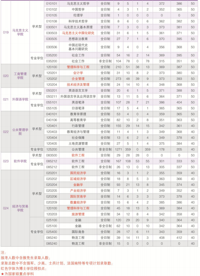 华南理工大学2017考研报录比