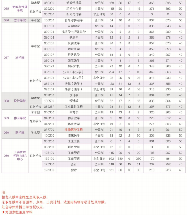 华南理工大学2017考研报录比