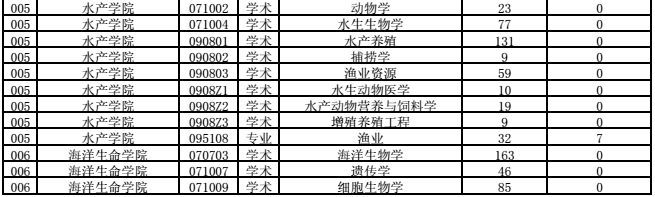 中国海洋大学2017考研报录比