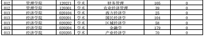 中国海洋大学2017考研报录比