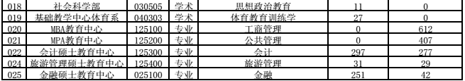 中国海洋大学2017考研报录比