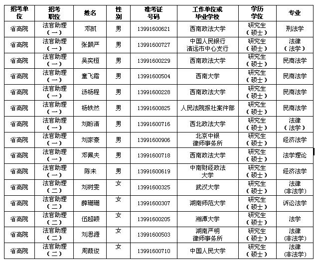 湖南省2017年高级人民法院公务员考试拟录用人员公示