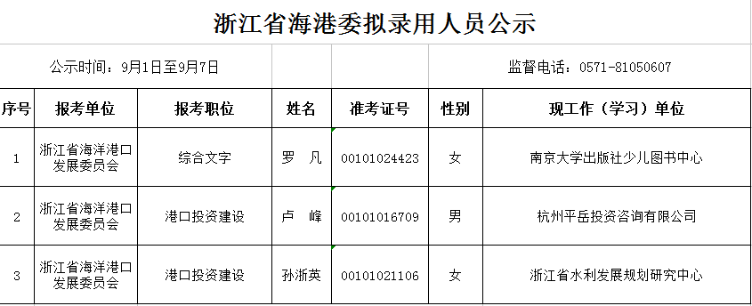 2017年浙江省海港委公务员考试拟录用人员公示