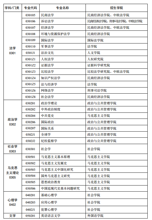 中国政法大学2018研究生招生专业