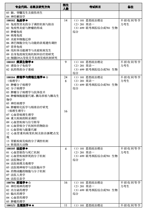 南京医科大学2018研究生招生专业目录（全日制）