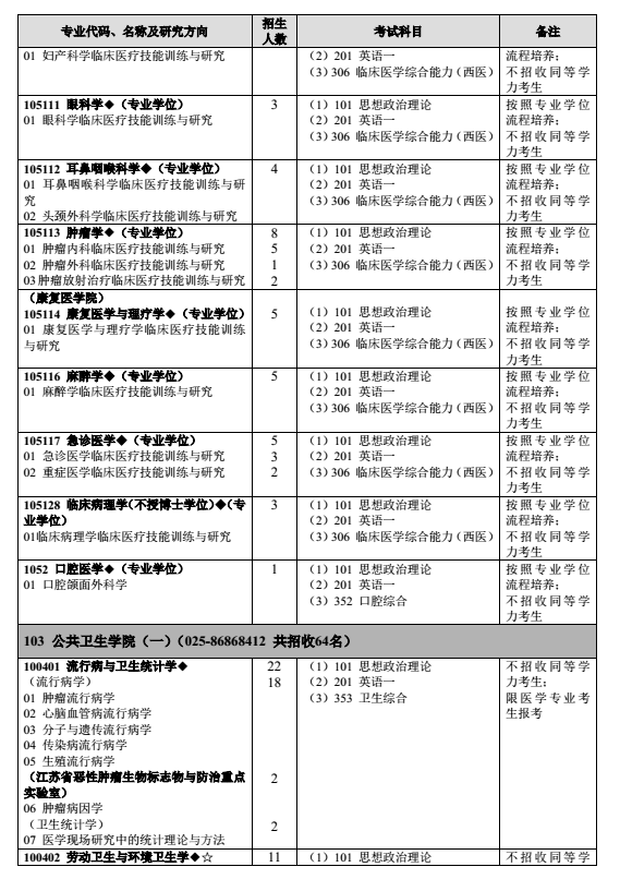 南京医科大学2018研究生招生专业目录（全日制）