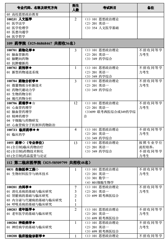 南京医科大学2018研究生招生专业目录（全日制）