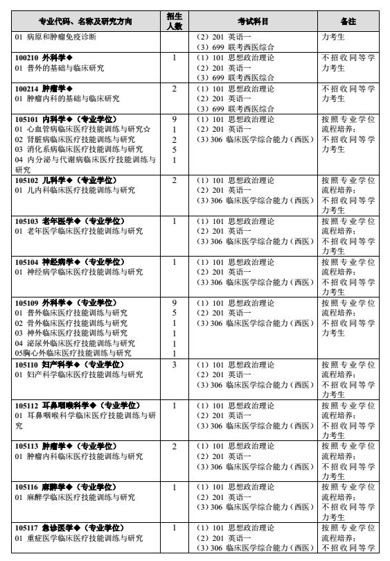 南京医科大学2018研究生招生专业目录（全日制）