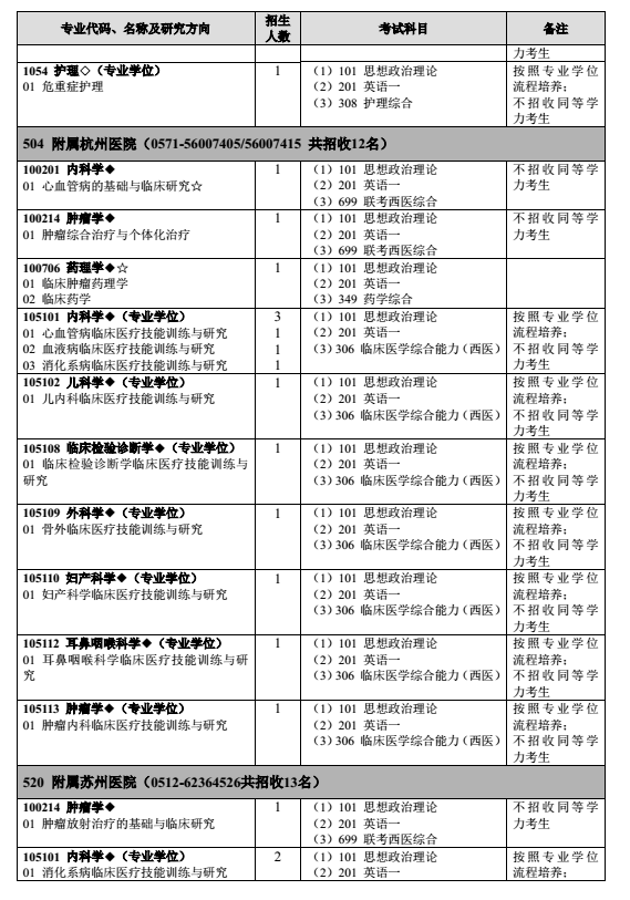 南京医科大学2018研究生招生专业目录（全日制）