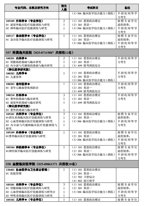 南京医科大学2018研究生招生专业目录（全日制）