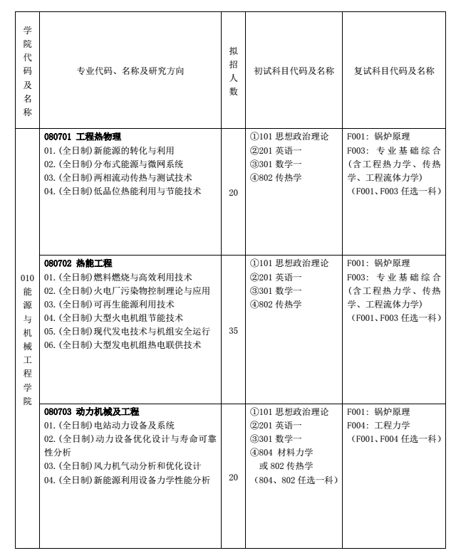 上海电力学院2018研究生招生专业目录（学术型）