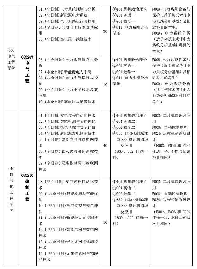 上海电力学院2018研究生招生专业目录(专业型)