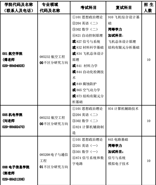 西北工业大学2018研究生招生专业目录（非全日制）