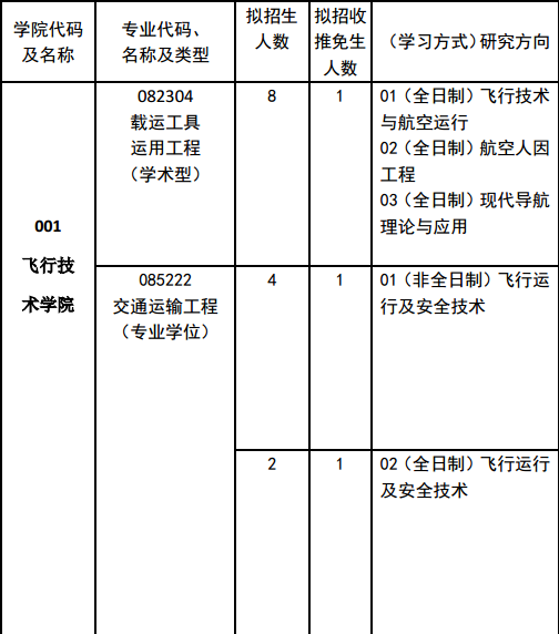 中国民用航空飞行学院2018研究生招生专业目录