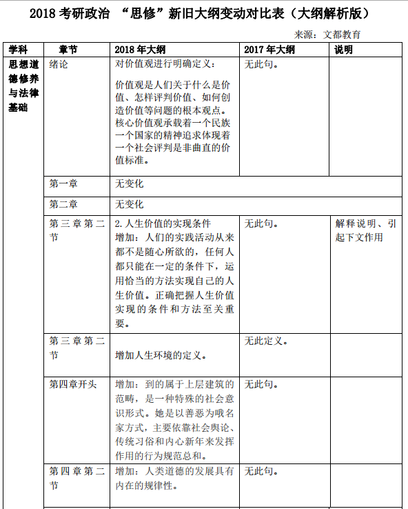 2018考研政治“思修”新旧大纲变动对比表（大纲解析版）