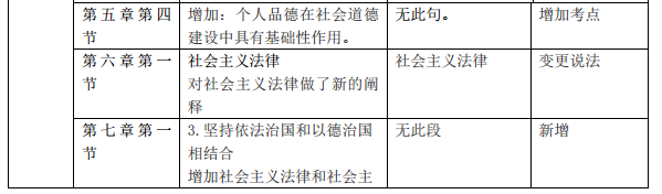 2018考研政治“思修”新旧大纲变动对比表（大纲解析版）