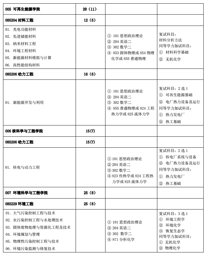 华北电力大学(北京)2018研究生招生专业目录(全)
