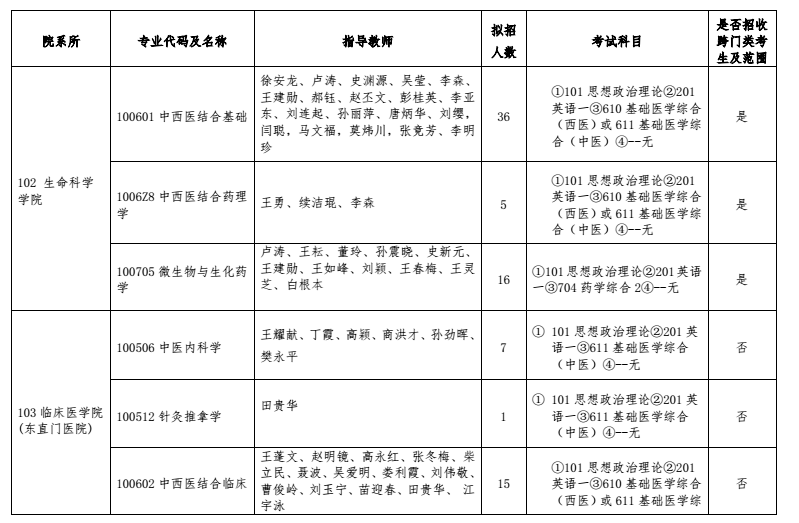 北京中医药大学2018研究生招生专业目录（全）
