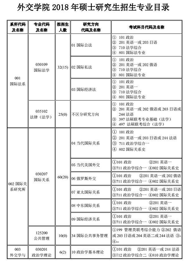 外交学院2018研究生招生专业目录