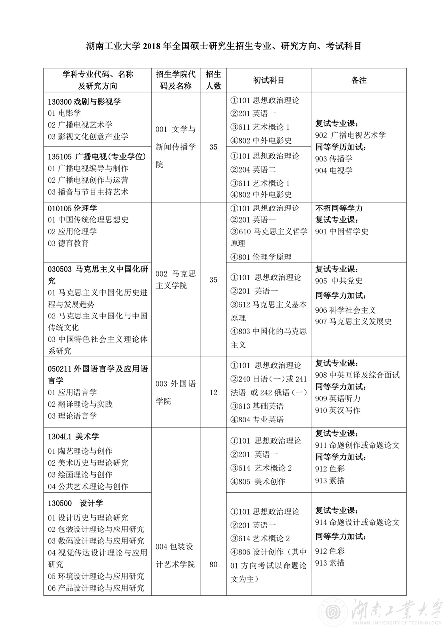 湖南工业大学2018研究生招生专业目录