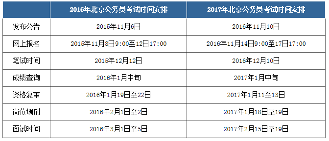 2018年北京公务员考试时间