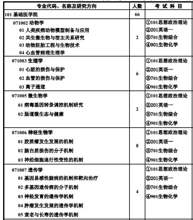 徐州医科大学2018研究生招生专业目录