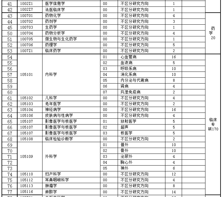 河北北方学院2018研究生招生专业目录（全日制）