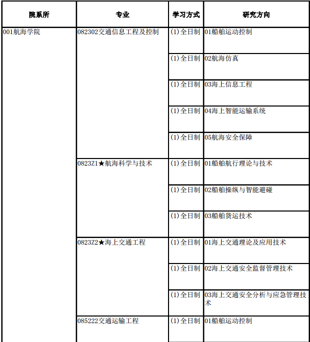 大连海事大学2018研究生招生专业目录