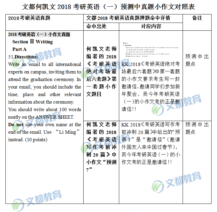 文都何凯文2018考研英语（一）预测中真题小作文对照表