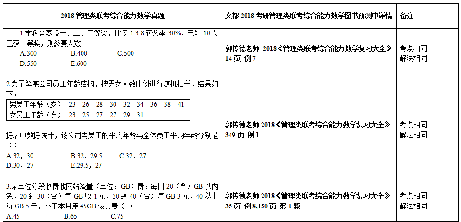 2018管理类联考综合能力数学真题与文都图书预测中对照表